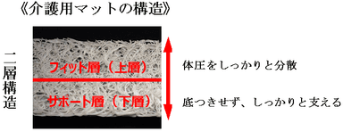 ≪介護用マットの構造≫