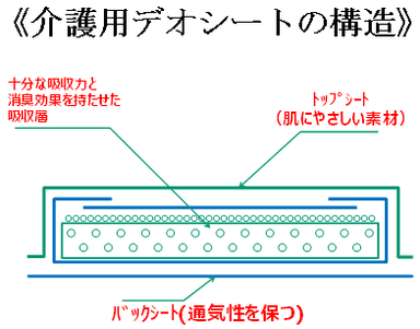 ≪介護用デオシートの構造≫