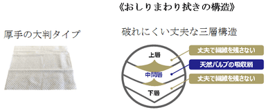 ≪おしりまわり拭きの構造≫