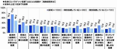 いい投資とはどんな投資か