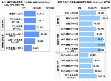 遊興費・おこづかい額