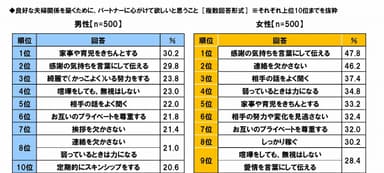 夫が妻に、妻が夫に求めること