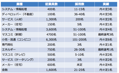 2017年卒向け就職イベントの実績