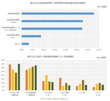 購入したいと思う一日乗車券の特典メニュー