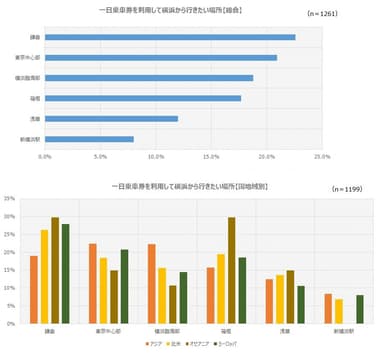 一日乗車券を利用して横浜から訪問したい場所