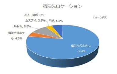 宿泊先ロケーション