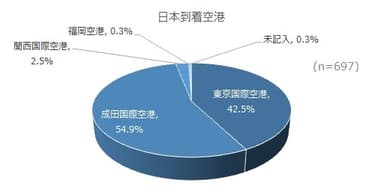 日本への到着空港