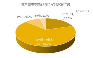 東京国際空港から横浜までの移動手段