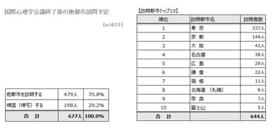 会議後に行きたい他都市