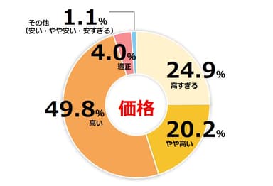 第6回不動産投資に関する意識調査アンケート