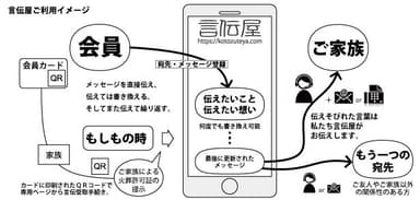 『言伝屋』サービス利用イメージ図