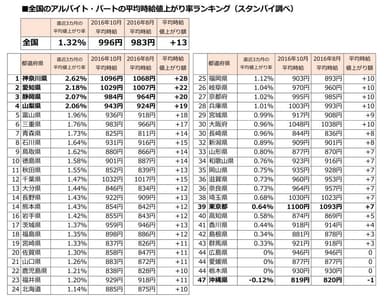 アルバイト・パートの平均時給値上がり率ランキング