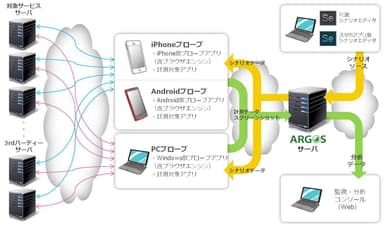 オンラインサービスの性能を“見える化”【ARGOS】