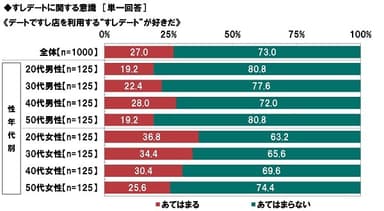 すしデートが好きだ