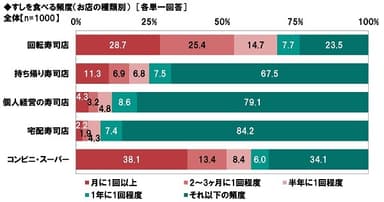 すしを食べる頻度