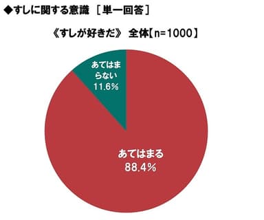 すしが好きだ