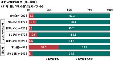 11月1日はすしの日だと知っている