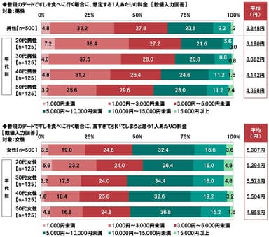 すしデートの予算