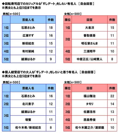 すしデートをしたい芸能人