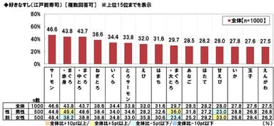 好きなすし（江戸前寿司）