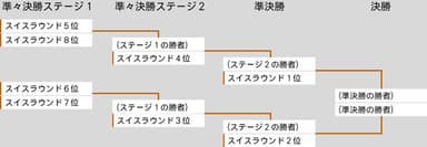 新たに更新された、決勝トーナメントでの組み合わせ表