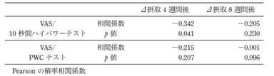 表1：運動許容度と疲労感の相関