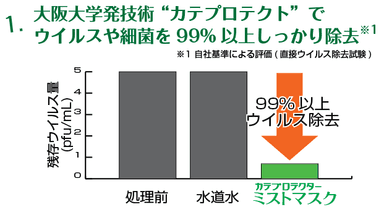 図4：ミストマスクの抗ウイルス活性