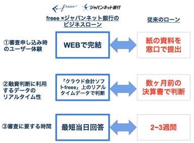 従来のローンとの比較