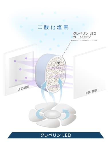 クレベリンLEDによる二酸化塩素発生の仕組み