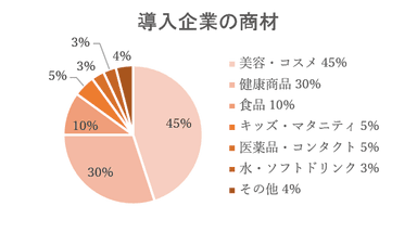 導入企業の商材