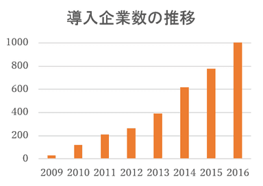 導入企業数の推移