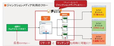 ジャンクションメディア概念図