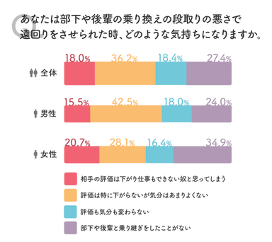 「問1：あなたは部下や後輩の乗り換えの段取りの悪さで遠回りをさせられた時、どのような気持ちになりますか？」のグラフ画像