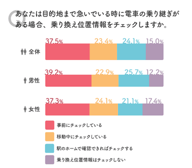 「問3：あなたは目的地まで急いでいる時に電車の乗り継ぎがある場合、乗り換え位置情報をチェックしますか？」の結果グラフ画像