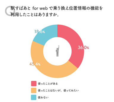 「問4：「駅すぱあと for web」で乗り換え位置情報の機能を利用したことはありますか？」の結果グラフ画像