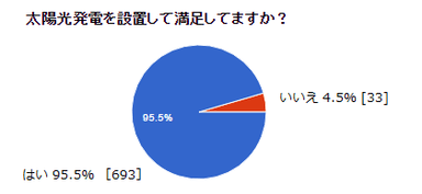 太陽光発電を設置して満足してますか？