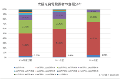 太陽光発電設置者の金額分布