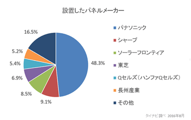 設置したパネルメーカー