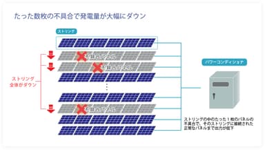 たった数枚の不具合で発電量が大幅にダウン