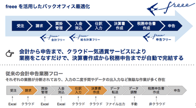 freeeを活用したバックオフィス最適化