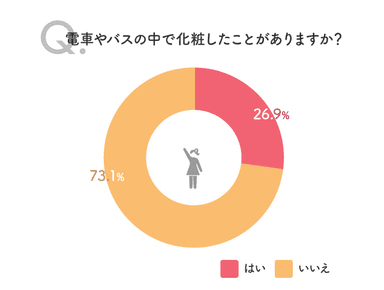 「問2：電車やバスの中で化粧したことがありますか？」の回答結果のグラフ（1）