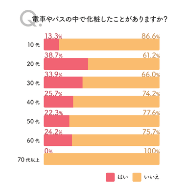 「問2：電車やバスの中で化粧したことがありますか？」の回答結果のグラフ（2）