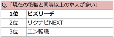 現在の役職と同等以上の求人が多い