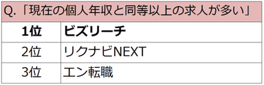 現在の個人年収と同等以上の求人が多い