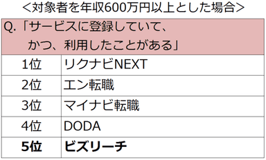 対象者を600万円以上とした場合