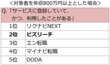 対象者を800万円以上とした場合