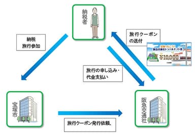 納税からクーポン送付・旅行参加の流れ