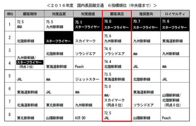 国内長距離交通