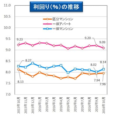 【健美家】利回りの推移　マンスリーレポート201611