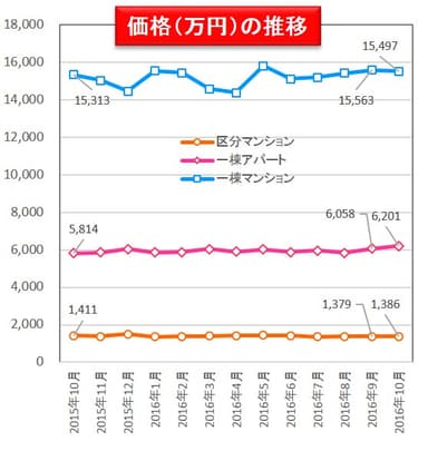 【健美家】価格の推移　マンスリーレポート201611